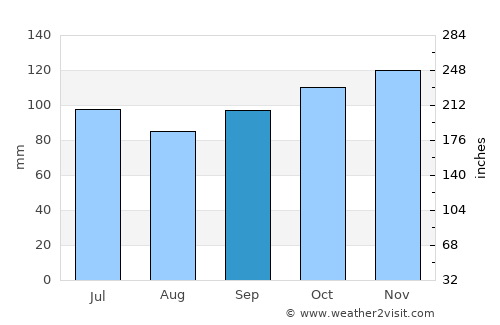 Digby average rain in September