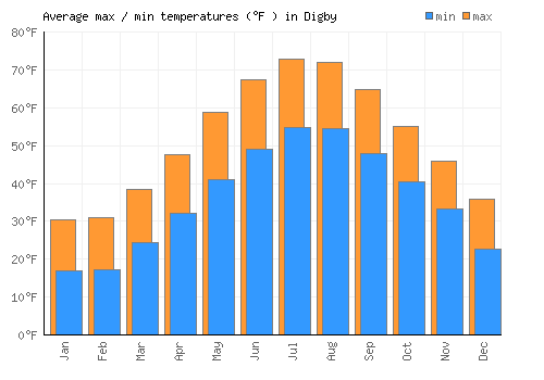 Digby average minimum / maximum temperatures (Fahrenheit)
