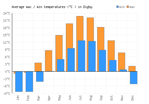 Digby average minimum / maximum temperatures (Celsius)
