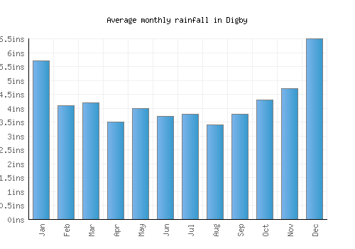 Digby monthly rainfall chart (inches)