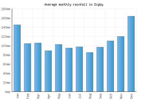 Digby monthly rainfall chart (mm)