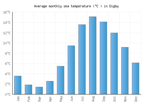 Digby average sea temperature chart (Celsius)