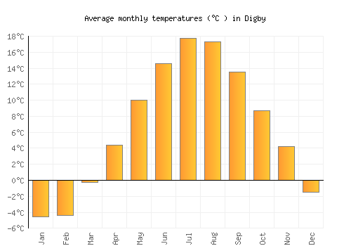 Digby average temperature chart (Celsius)