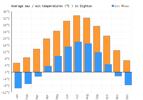 Dighton average minimum / maximum temperatures (Celsius)