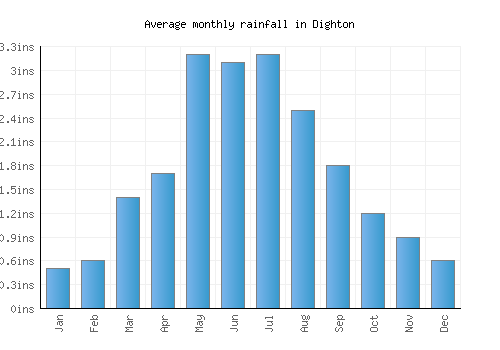 Dighton monthly rainfall chart (inches)