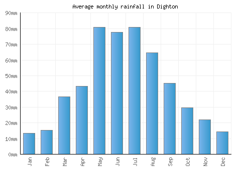 Dighton monthly rainfall chart (mm)