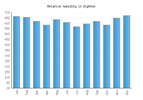 Dighton relative humidity averages
