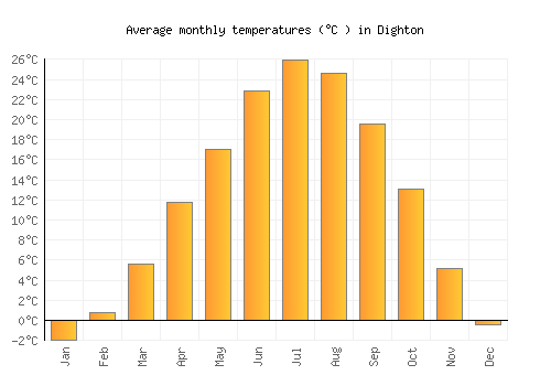 Dighton average temperature chart (Celsius)