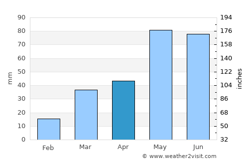 Dighton average rain in April