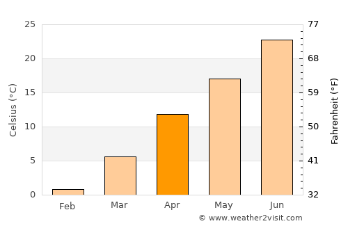 Dighton average temperature in April