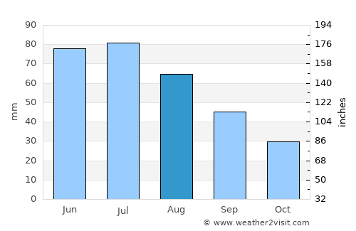 Dighton average rain in August