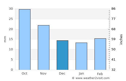 Dighton average rain in December