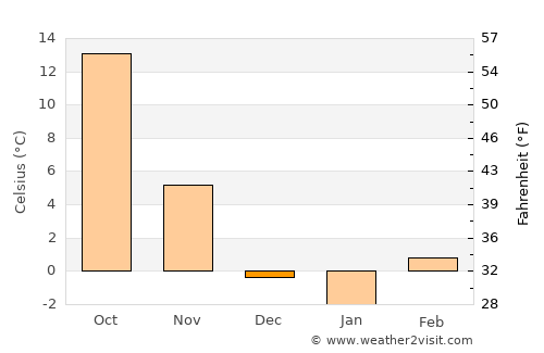 Dighton average temperature in December