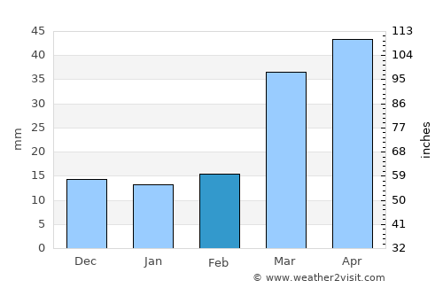Dighton average rain in February