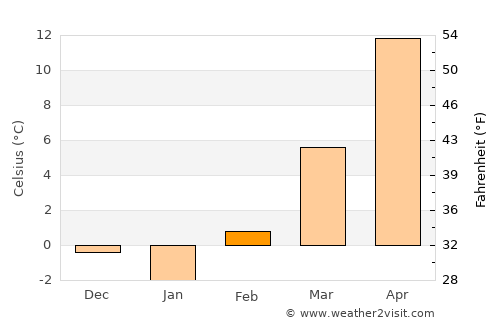 Dighton average temperature in February