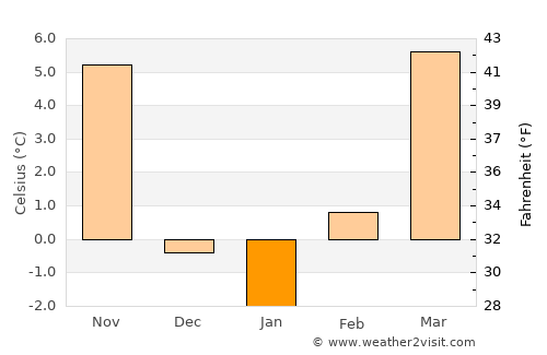 Dighton average temperature in January