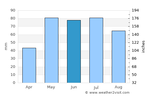 Dighton average rain in June