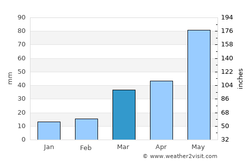 Dighton average rain in March