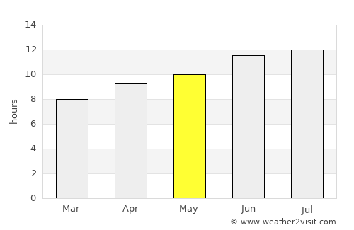 Dighton average rain in May