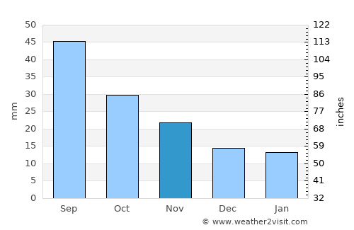 Dighton average rain in November