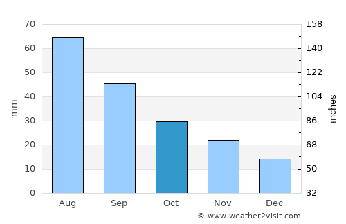Dighton average rain in October