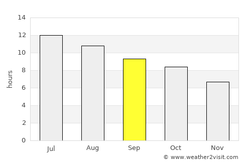 Dighton average rain in September