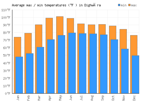 Dighwāra average minimum / maximum temperatures (Fahrenheit)