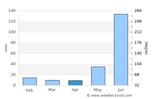 Dighwāra average rain in April