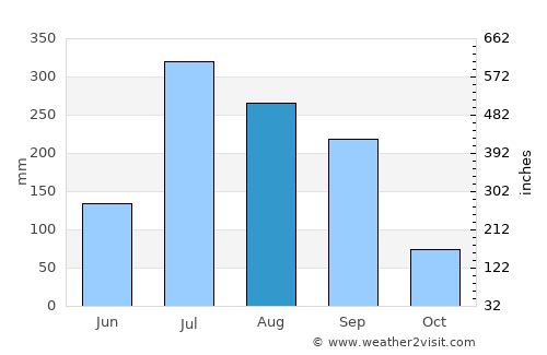 Dighwāra average rain in August