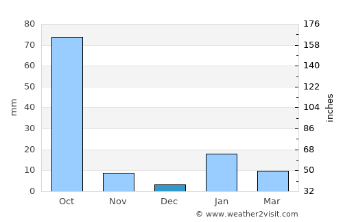 Dighwāra average rain in December
