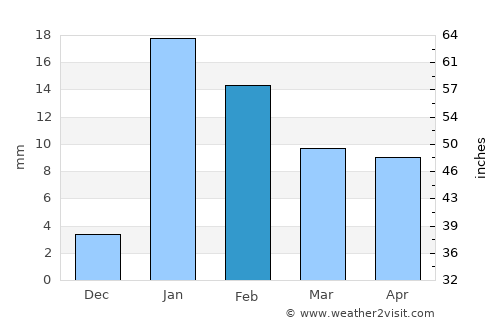 Dighwāra average rain in February