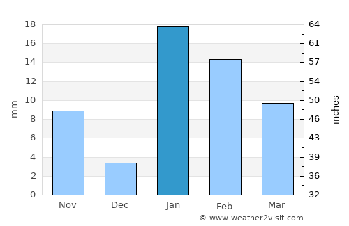 Dighwāra average rain in January