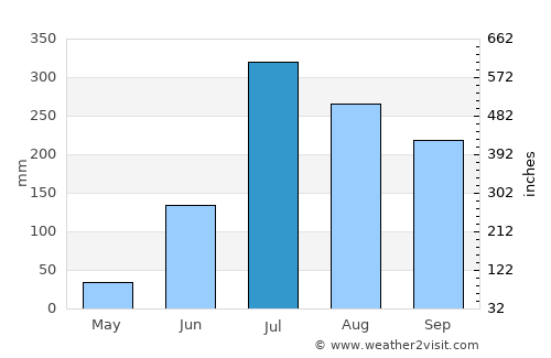 Dighwāra average rain in July