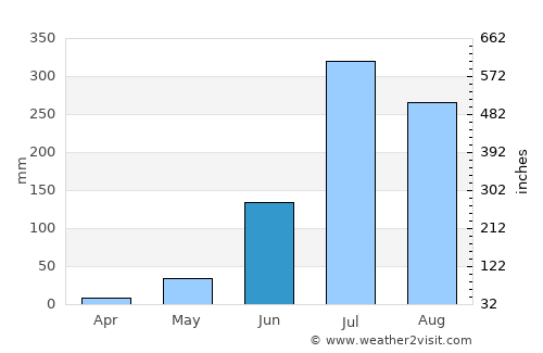 Dighwāra average rain in June