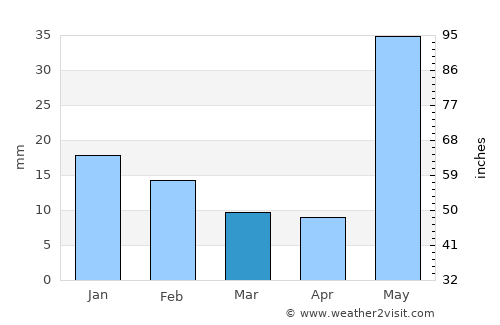 Dighwāra average rain in March