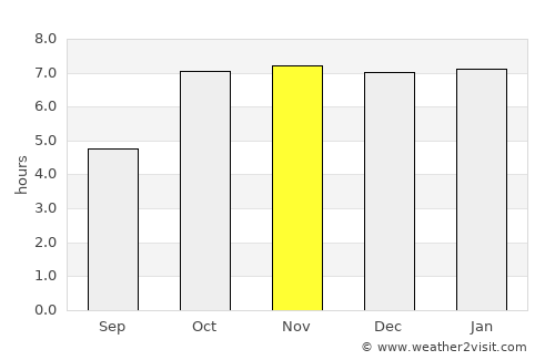 Dighwāra average rain in November