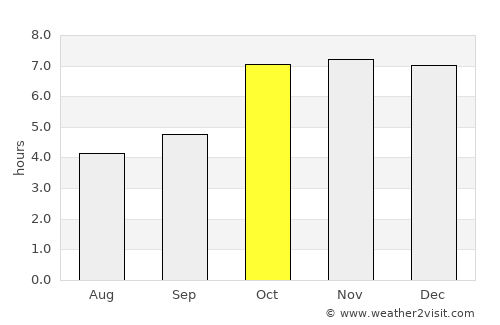 Dighwāra average rain in October