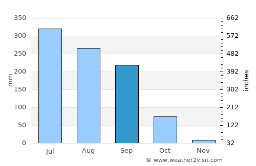 Dighwāra average rain in September