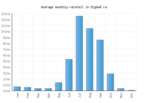 Dighwāra monthly rainfall chart (inches)