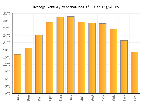 Dighwāra average temperature chart (Celsius)