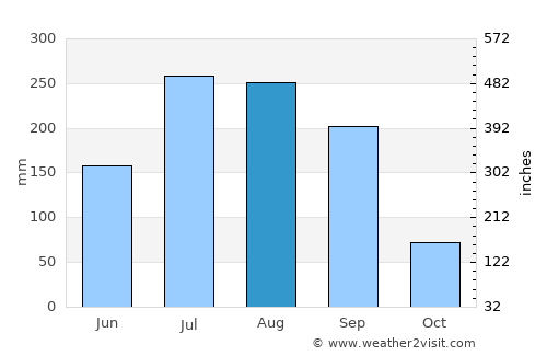 Dīglūr average rain in August
