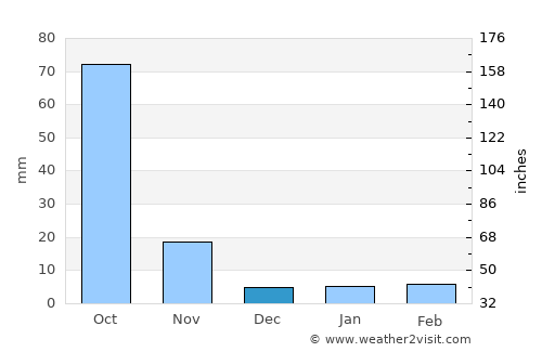 Dīglūr average rain in December