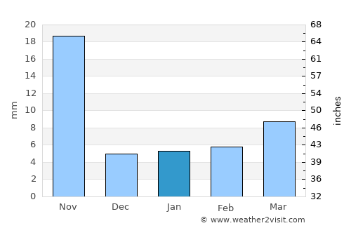 Dīglūr average rain in January