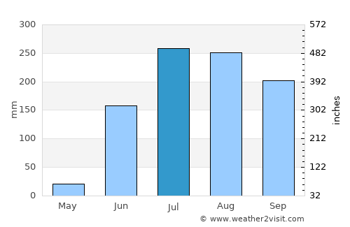 Dīglūr average rain in July