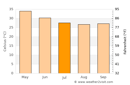 Dīglūr average temperature in July