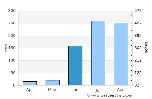 Dīglūr average rain in June