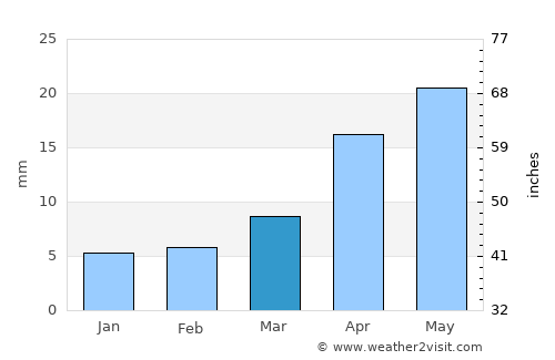 Dīglūr average rain in March