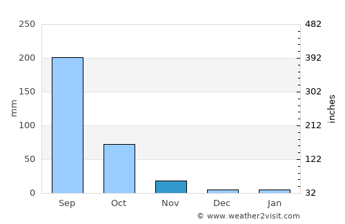 Dīglūr average rain in November