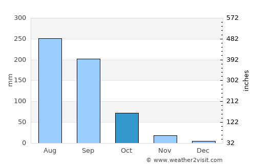 Dīglūr average rain in October