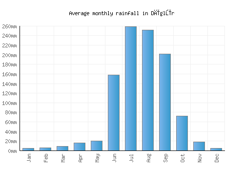Dīglūr monthly rainfall chart (mm)
